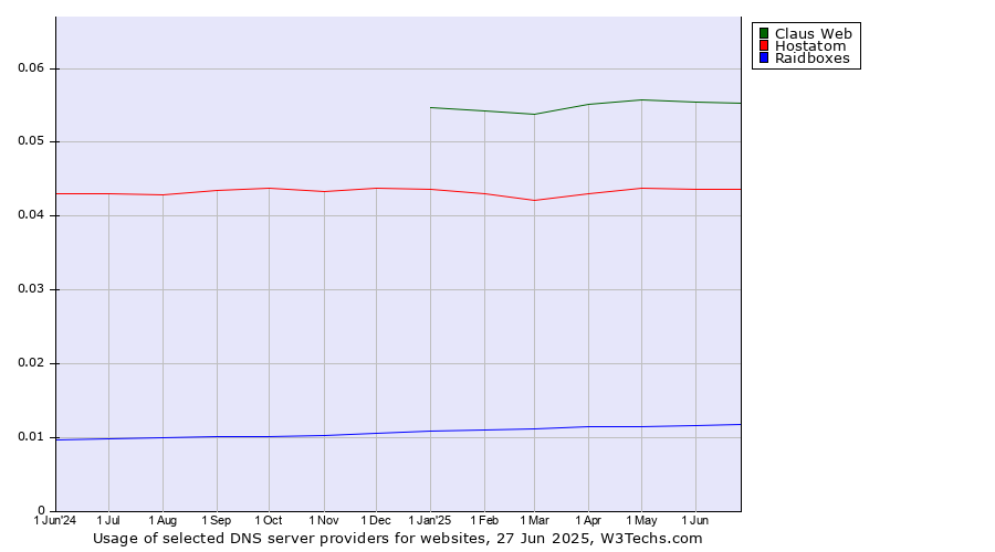 Historical trends in the usage of Claus Web vs. Hostatom vs. Raidboxes