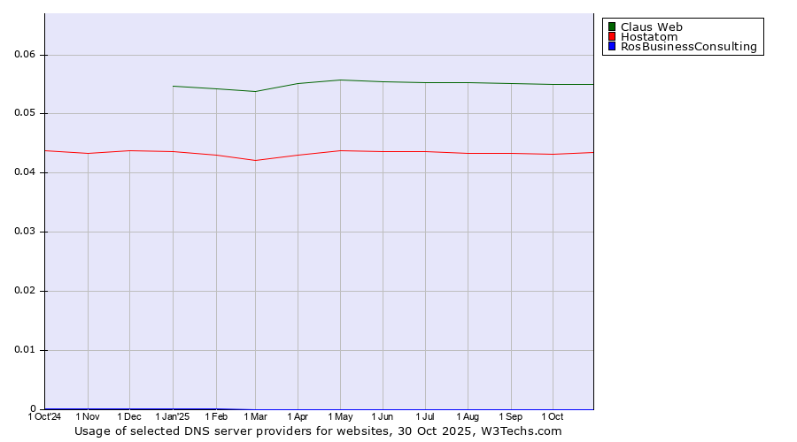 Historical trends in the usage of Claus Web vs. Hostatom vs. RosBusinessConsulting
