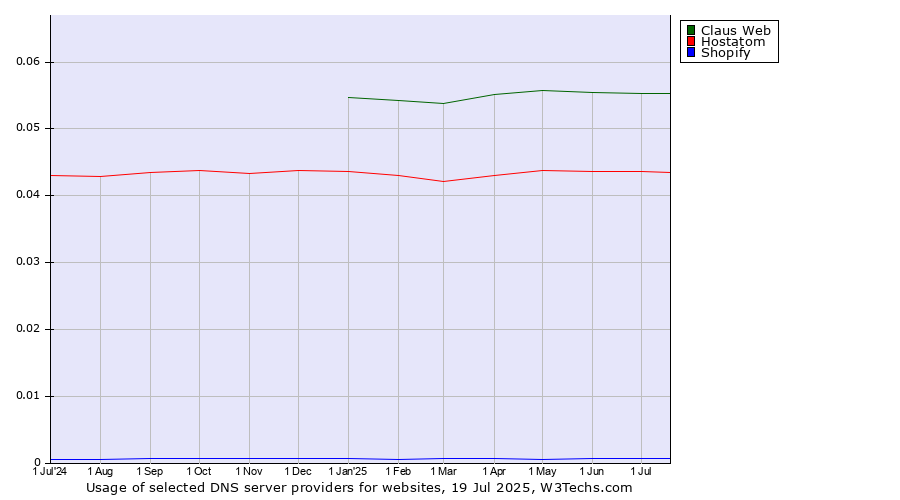 Historical trends in the usage of Claus Web vs. Hostatom vs. Shopify