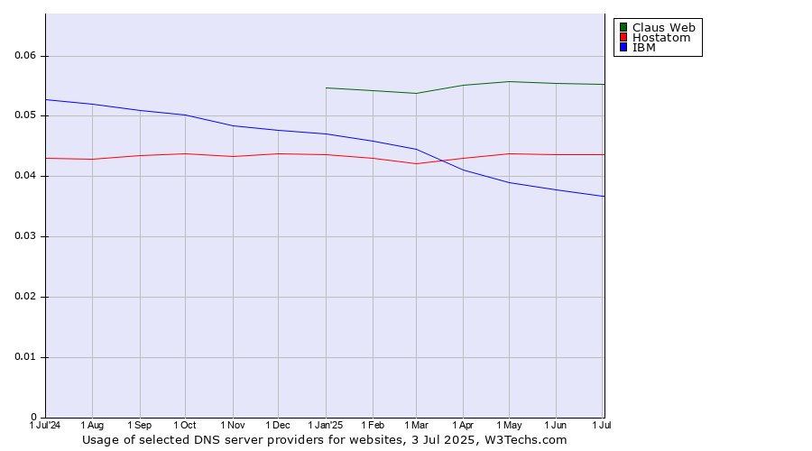 Historical trends in the usage of Claus Web vs. Hostatom vs. IBM