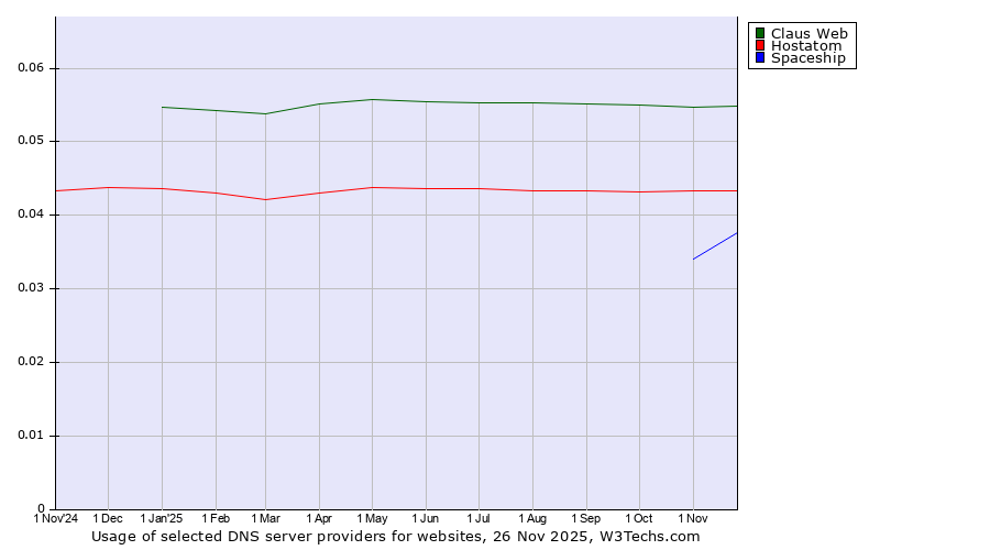 Historical trends in the usage of Claus Web vs. Hostatom vs. Spaceship