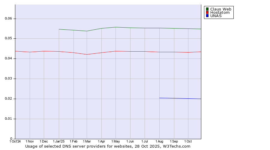 Historical trends in the usage of Claus Web vs. Hostatom vs. UNAS