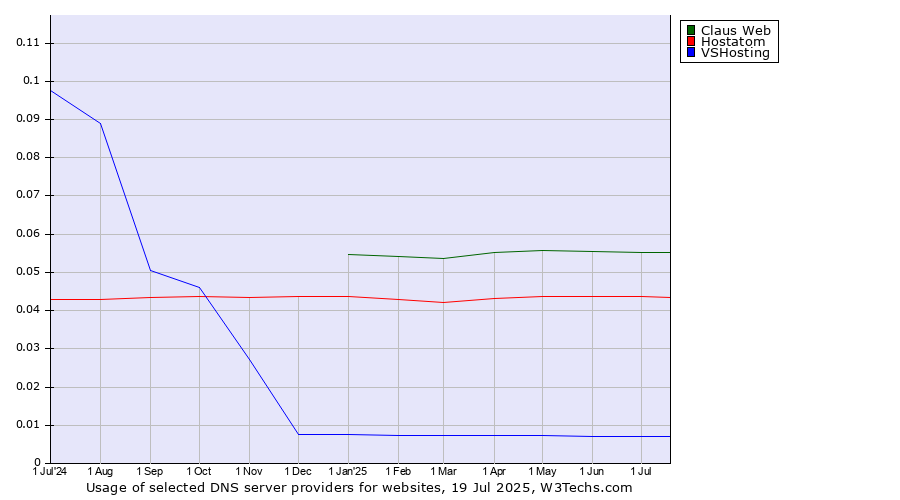 Historical trends in the usage of Claus Web vs. Hostatom vs. VSHosting