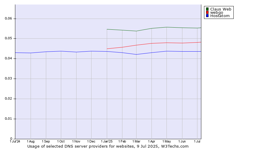 Historical trends in the usage of Claus Web vs. webgo vs. Hostatom