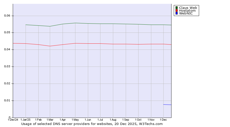 Historical trends in the usage of Claus Web vs. Hostatom vs. WebNIC