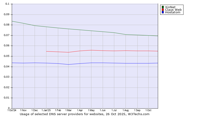 Historical trends in the usage of XinNet vs. Claus Web vs. Hostatom