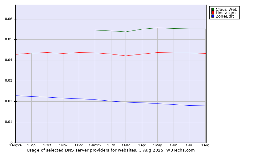 Historical trends in the usage of Claus Web vs. Hostatom vs. ZoneEdit