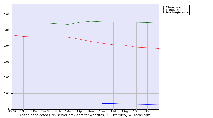 Historical trends in the usage of Claus Web vs. HostDime vs. HostingHouse
