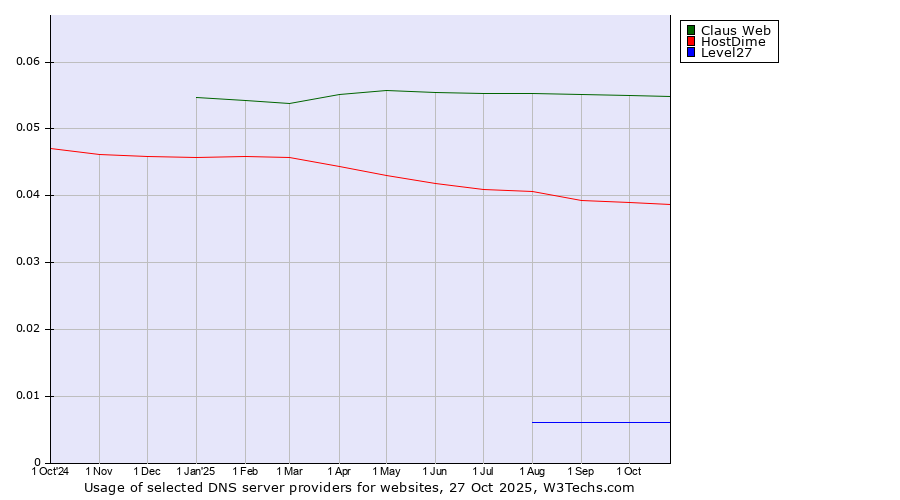 Historical trends in the usage of Claus Web vs. HostDime vs. Level27