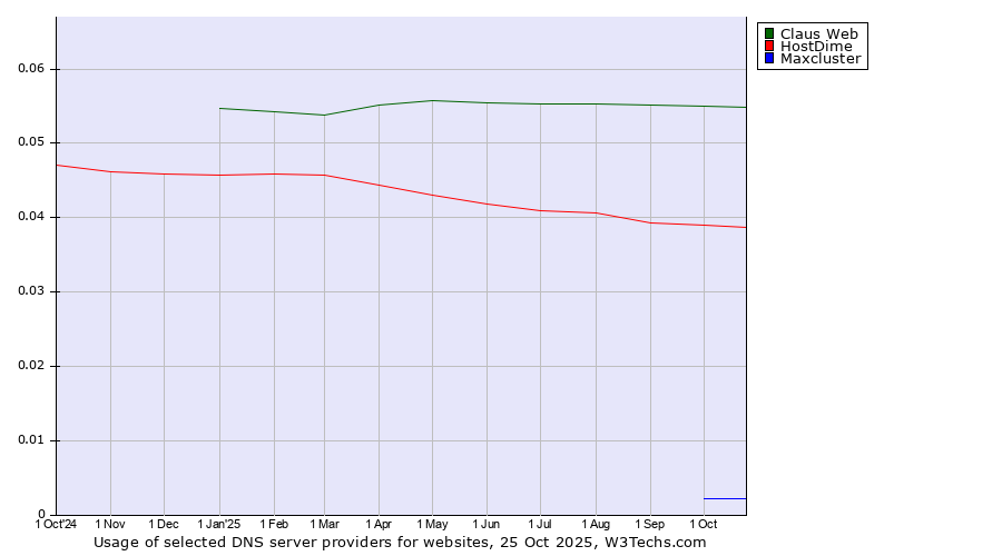 Historical trends in the usage of Claus Web vs. HostDime vs. Maxcluster