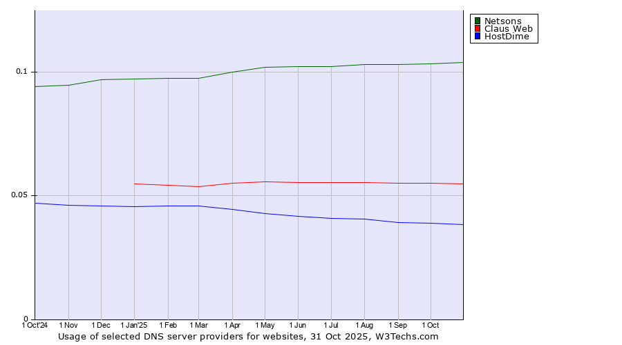 Historical trends in the usage of Netsons vs. Claus Web vs. HostDime