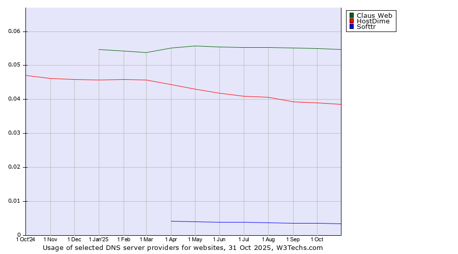 Historical trends in the usage of Claus Web vs. HostDime vs. Softtr