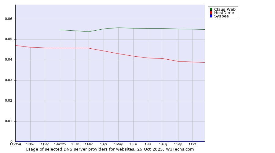 Historical trends in the usage of Claus Web vs. HostDime vs. Sysbee