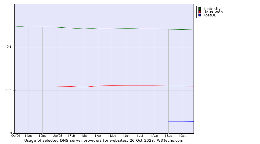 Historical trends in the usage of Hoster.by vs. Claus Web vs. HostDL