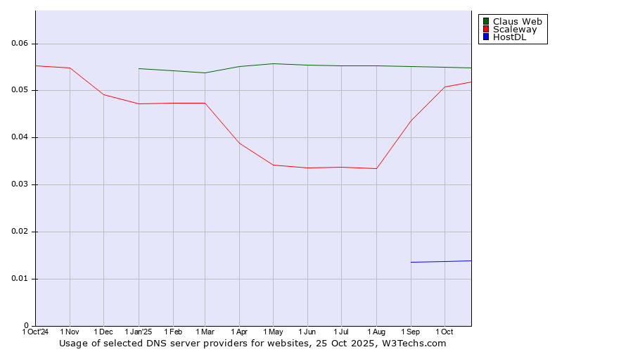 Historical trends in the usage of Claus Web vs. Scaleway vs. HostDL