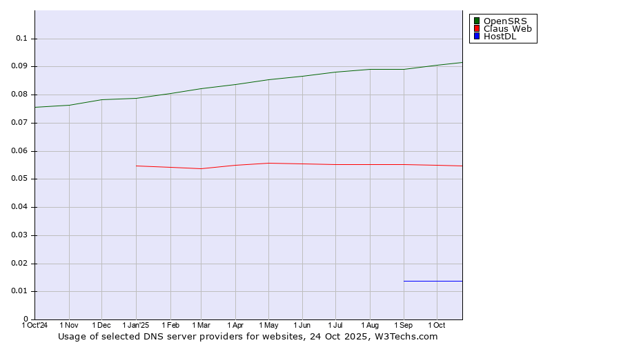 Historical trends in the usage of OpenSRS vs. Claus Web vs. HostDL