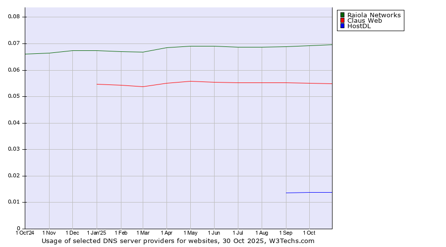 Historical trends in the usage of Raiola Networks vs. Claus Web vs. HostDL