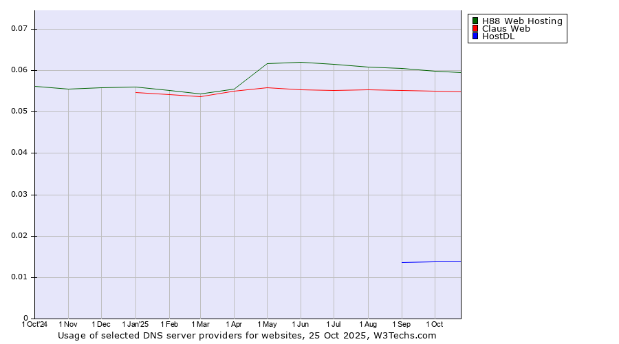 Historical trends in the usage of H88 Web Hosting vs. Claus Web vs. HostDL