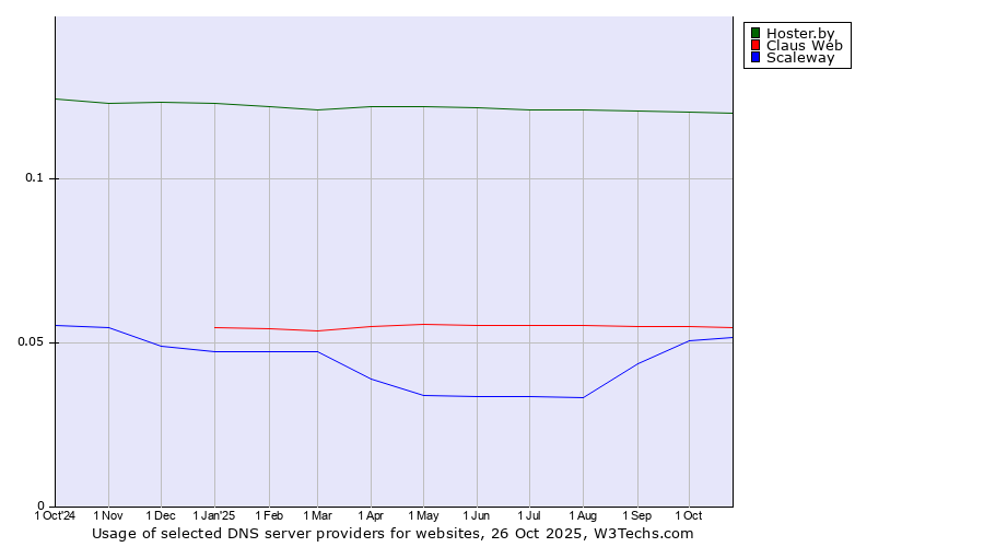 Historical trends in the usage of Hoster.by vs. Claus Web vs. Scaleway