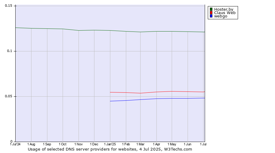 Historical trends in the usage of Hoster.by vs. Claus Web vs. webgo