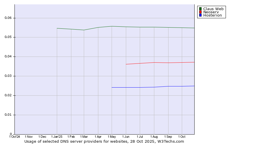 Historical trends in the usage of Claus Web vs. Neoserv vs. Hosterion