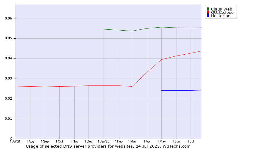 Historical trends in the usage of Claus Web vs. QUIC.cloud vs. Hosterion