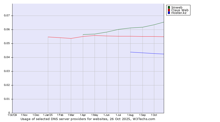 Historical trends in the usage of Imweb vs. Claus Web vs. Hoster.kz