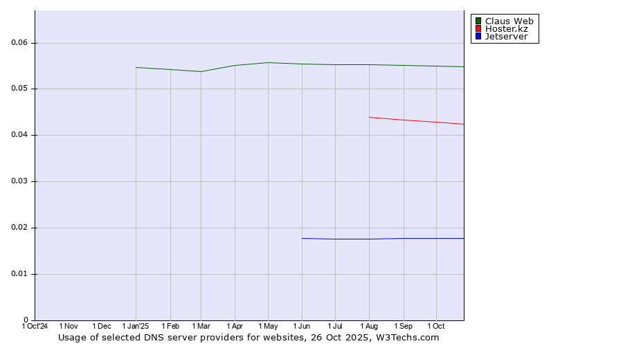 Historical trends in the usage of Claus Web vs. Hoster.kz vs. Jetserver