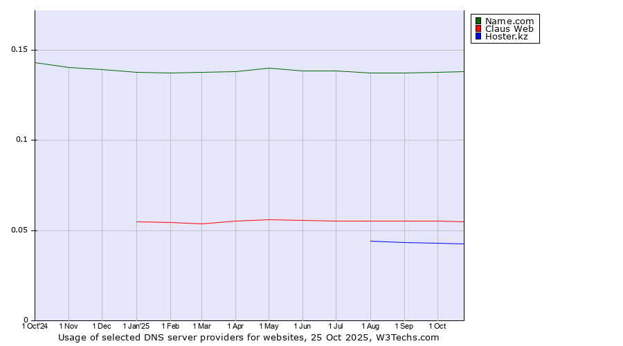 Historical trends in the usage of Name.com vs. Claus Web vs. Hoster.kz