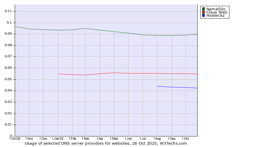 Historical trends in the usage of NameSilo vs. Claus Web vs. Hoster.kz