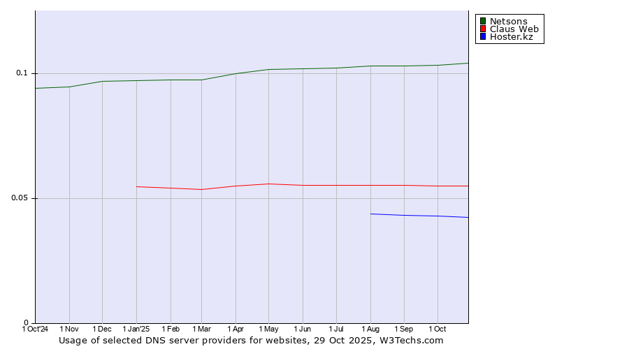 Historical trends in the usage of Netsons vs. Claus Web vs. Hoster.kz