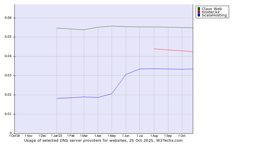Historical trends in the usage of Claus Web vs. Hoster.kz vs. ScalaHosting