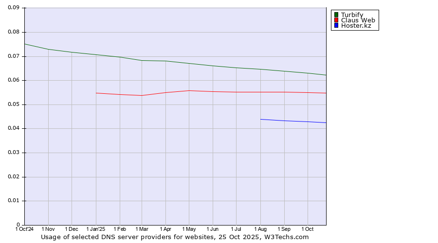 Historical trends in the usage of Turbify vs. Claus Web vs. Hoster.kz