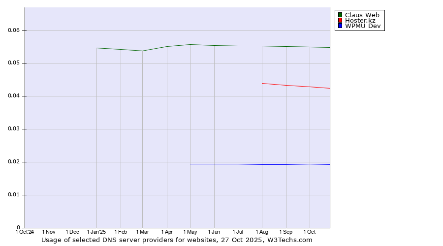 Historical trends in the usage of Claus Web vs. Hoster.kz vs. WPMU Dev