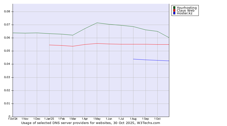 Historical trends in the usage of Yourhosting vs. Claus Web vs. Hoster.kz