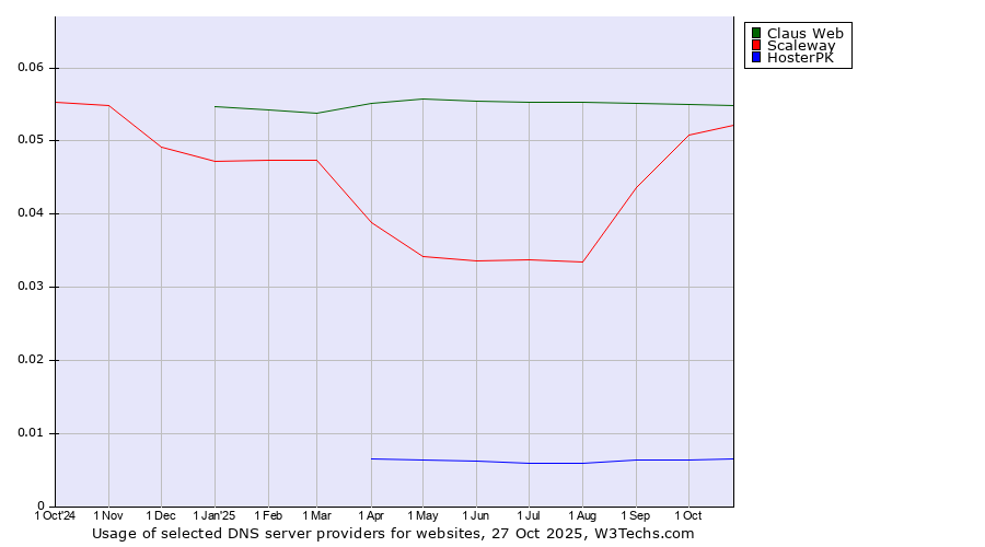 Historical trends in the usage of Claus Web vs. Scaleway vs. HosterPK