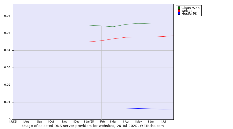 Historical trends in the usage of Claus Web vs. webgo vs. HosterPK