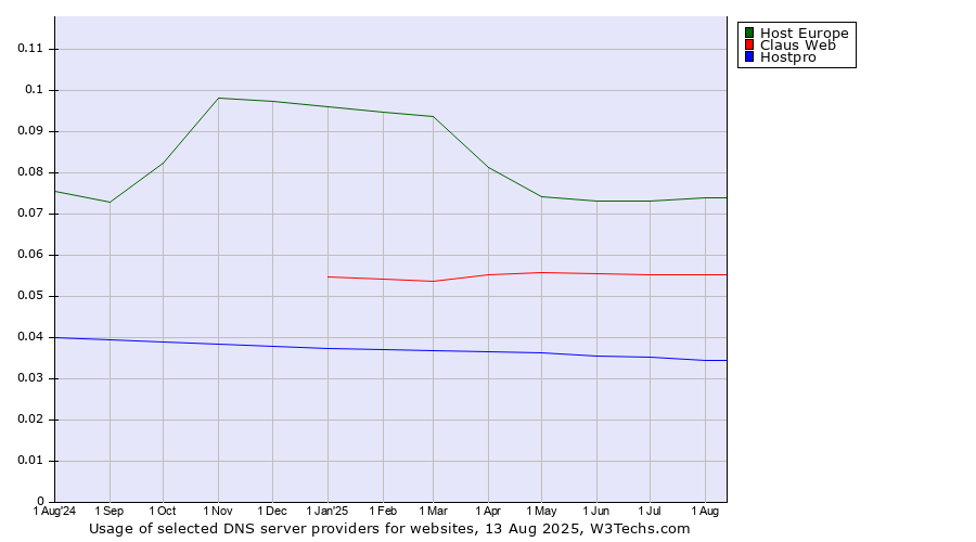 Historical trends in the usage of Host Europe vs. Claus Web vs. Hostpro