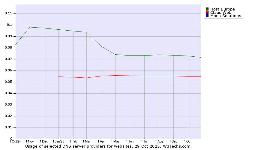 Historical trends in the usage of Host Europe vs. Claus Web vs. Mono Solutions