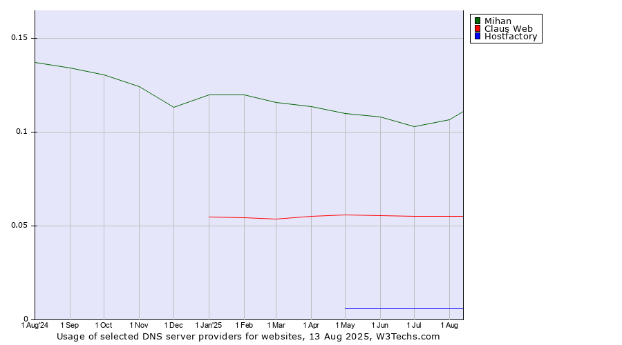 Historical trends in the usage of Mihan vs. Claus Web vs. Hostfactory