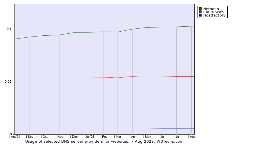 Historical trends in the usage of Netsons vs. Claus Web vs. Hostfactory