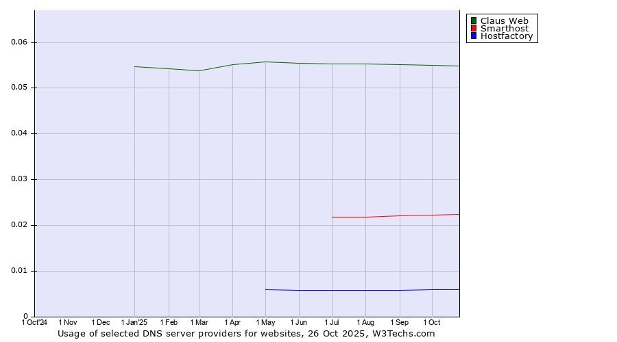 Historical trends in the usage of Claus Web vs. Smarthost vs. Hostfactory