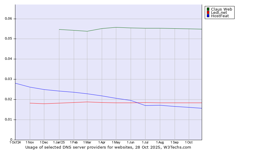 Historical trends in the usage of Claus Web vs. Ledl.net vs. HostFeat