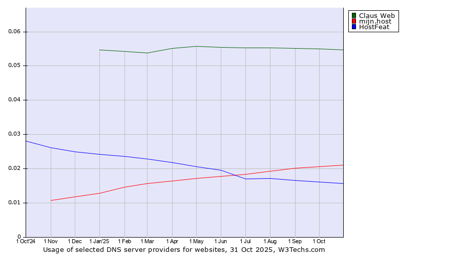 Historical trends in the usage of Claus Web vs. mijn.host vs. HostFeat