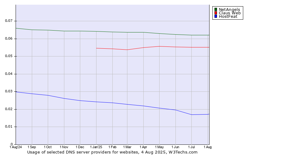 Historical trends in the usage of NetAngels vs. Claus Web vs. HostFeat
