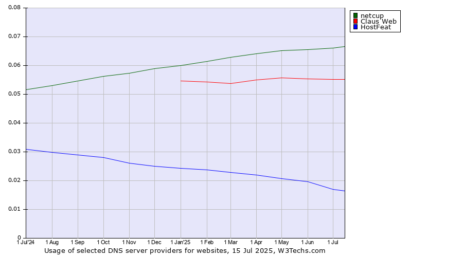Historical trends in the usage of netcup vs. Claus Web vs. HostFeat