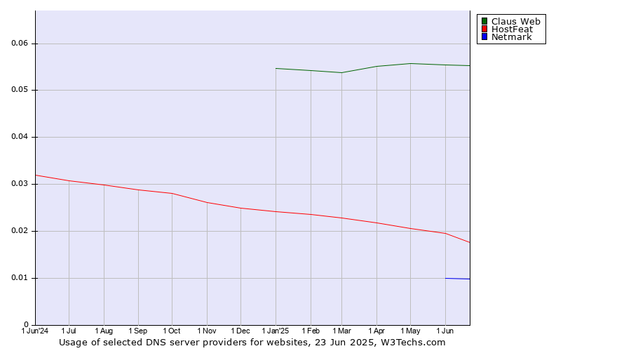 Historical trends in the usage of Claus Web vs. HostFeat vs. Netmark