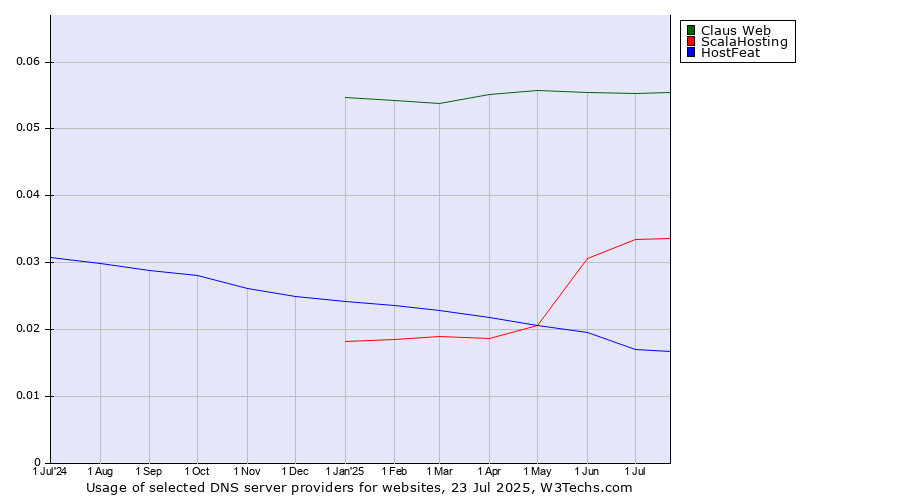 Historical trends in the usage of Claus Web vs. ScalaHosting vs. HostFeat