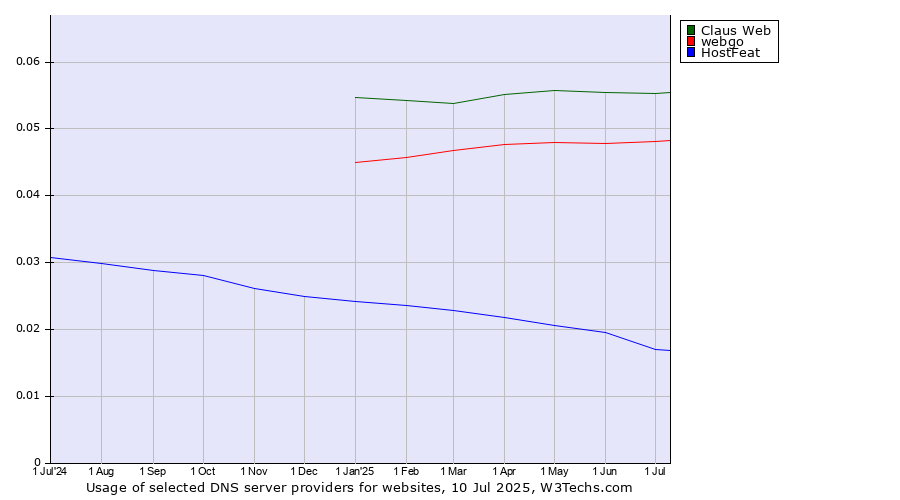 Historical trends in the usage of Claus Web vs. webgo vs. HostFeat