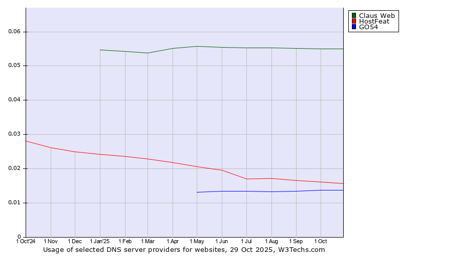 Historical trends in the usage of Claus Web vs. HostFeat vs. GO54
